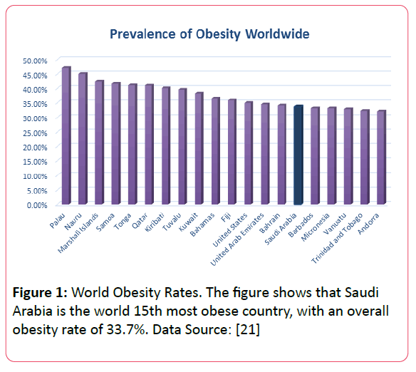 top 10 most obese countries in the world